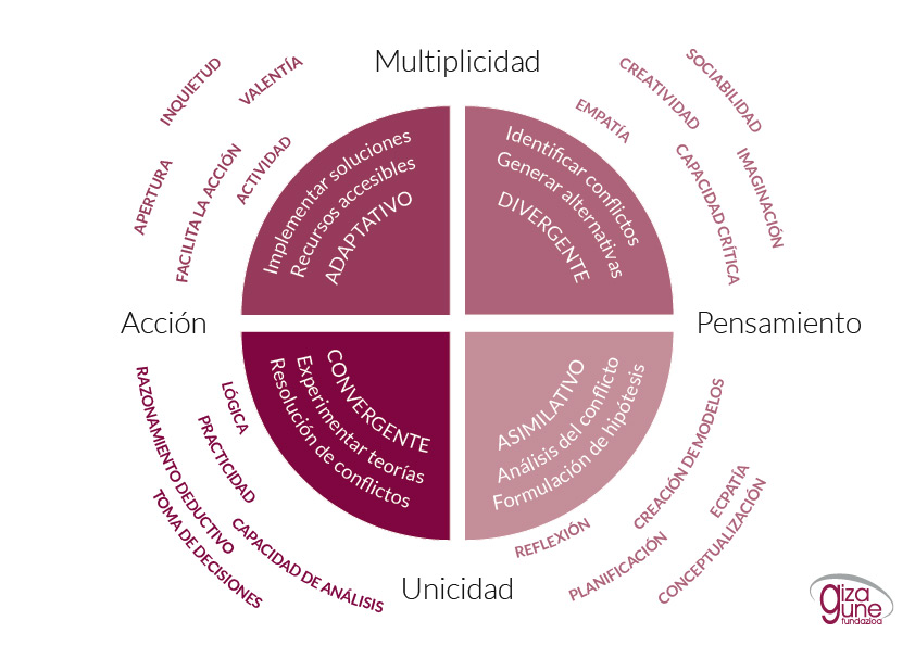 Teoría de Aprendizaje David A. Kolb.